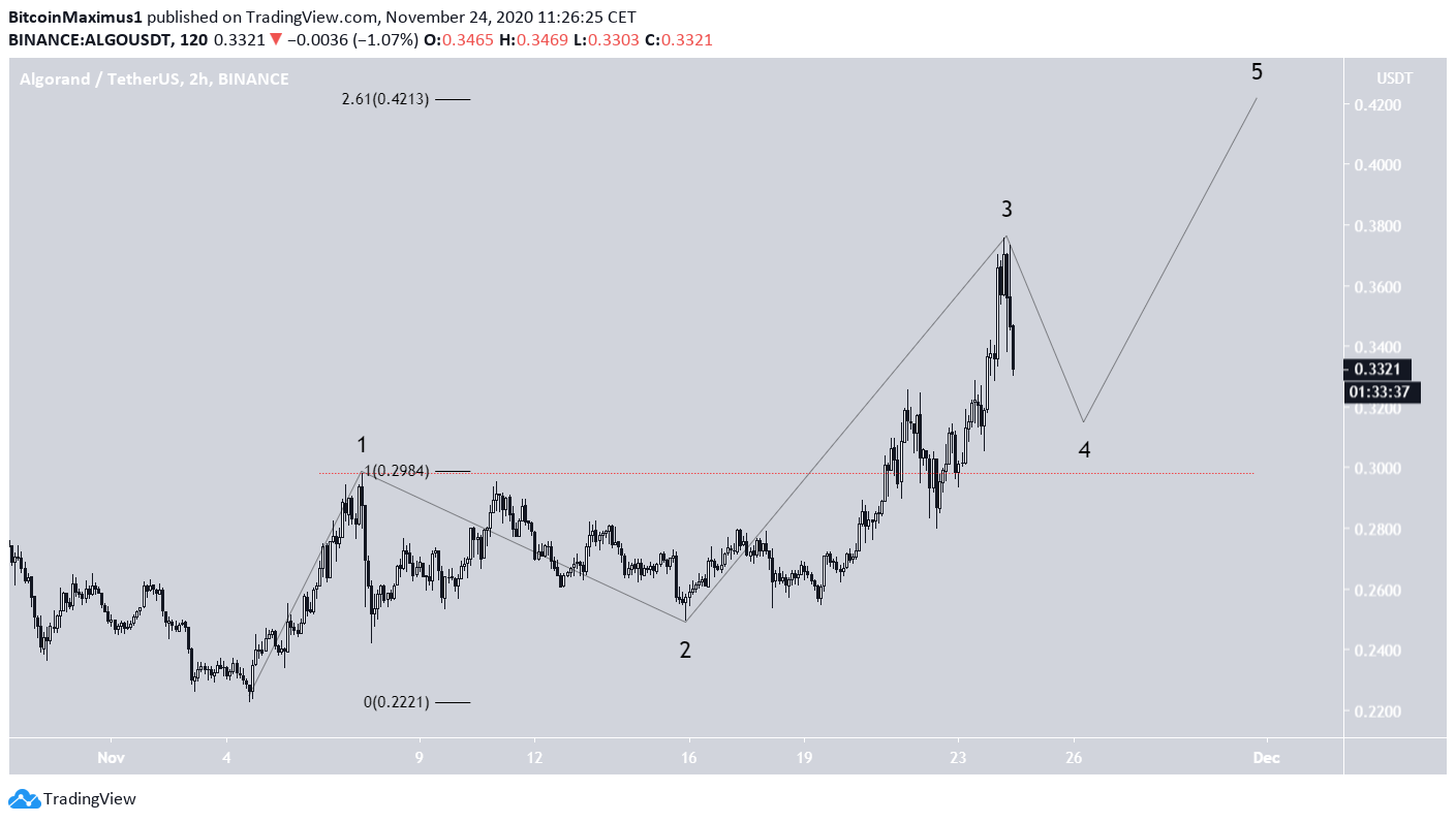 ALGO Wave Count