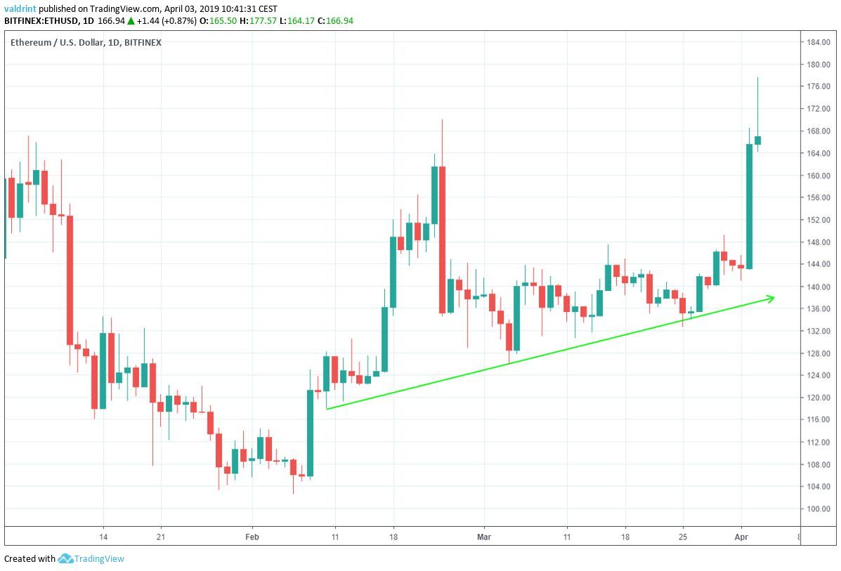 Ethereum Ascending Support