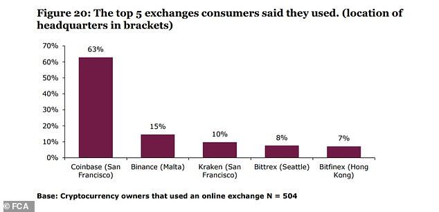 Криптовалютные биржи Великобритания