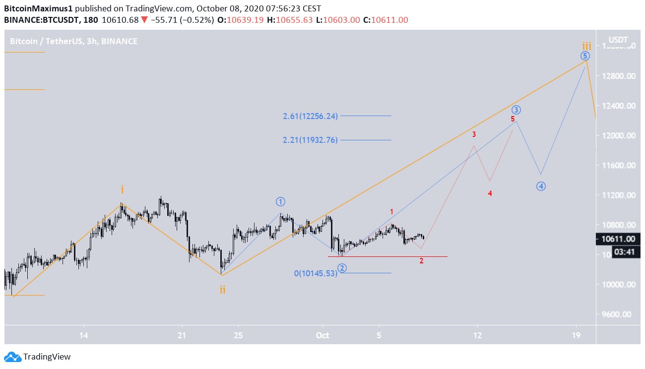 BTC Wave Count