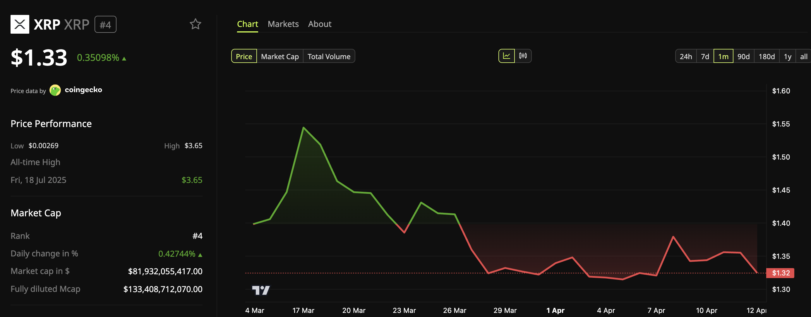 Biến động giá XRP. Nguồn: BeInCrypto Markets