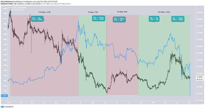 Ethereum Price Movement