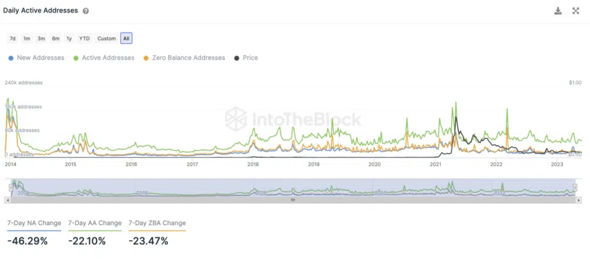 Active addresses within 24 hours. Source: IntoTheBlock