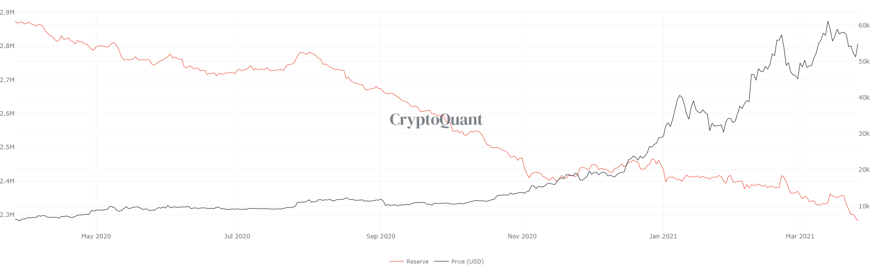 резервы биткоина