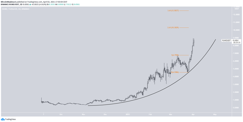 RUNE альткоины