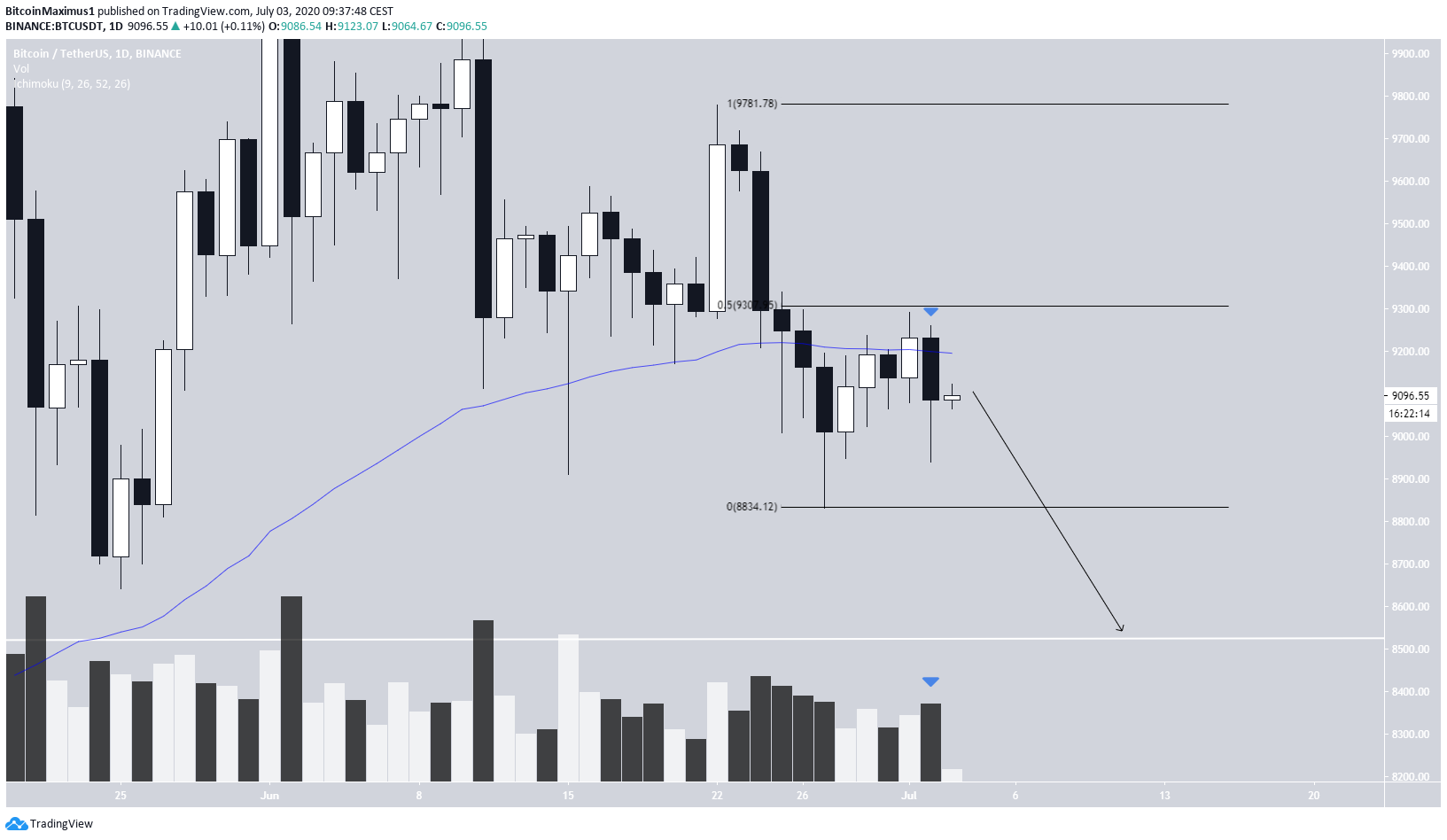 Bitcoin Daily Outlook