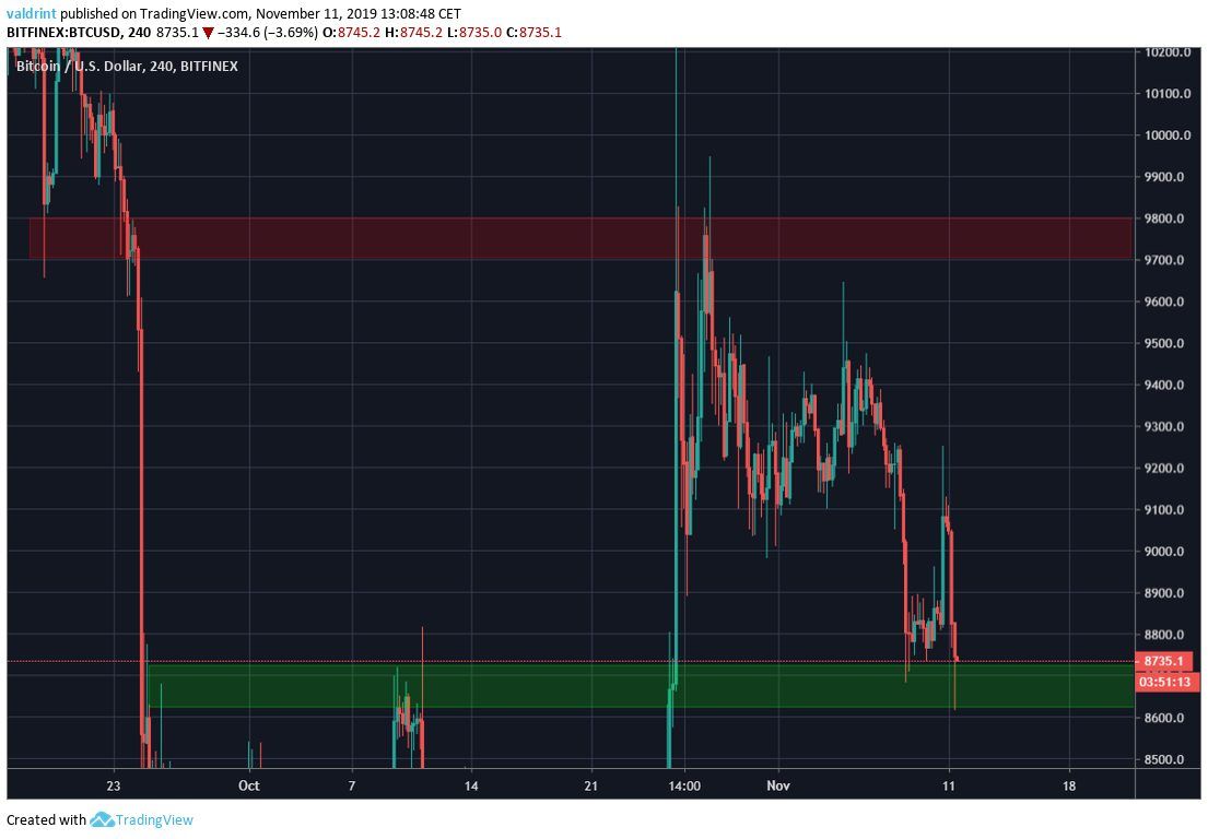 Bitcoin Trading Range