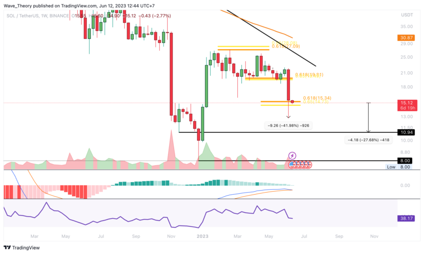 Solana (SOL/USDT) Price Chart.