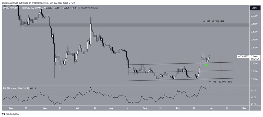 MATIC Price Prediction