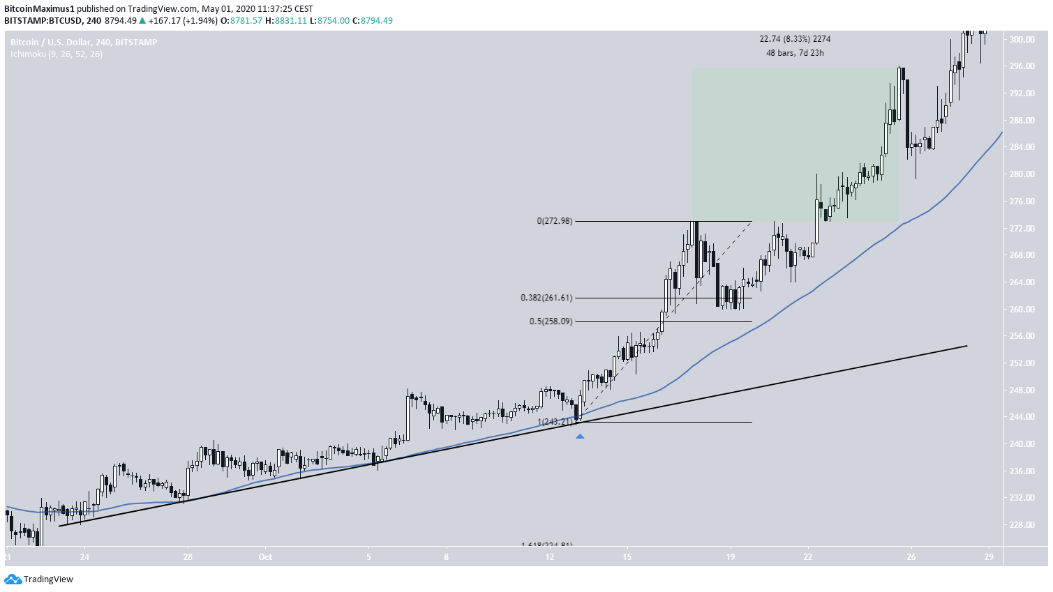 Bitcoin Price Movement