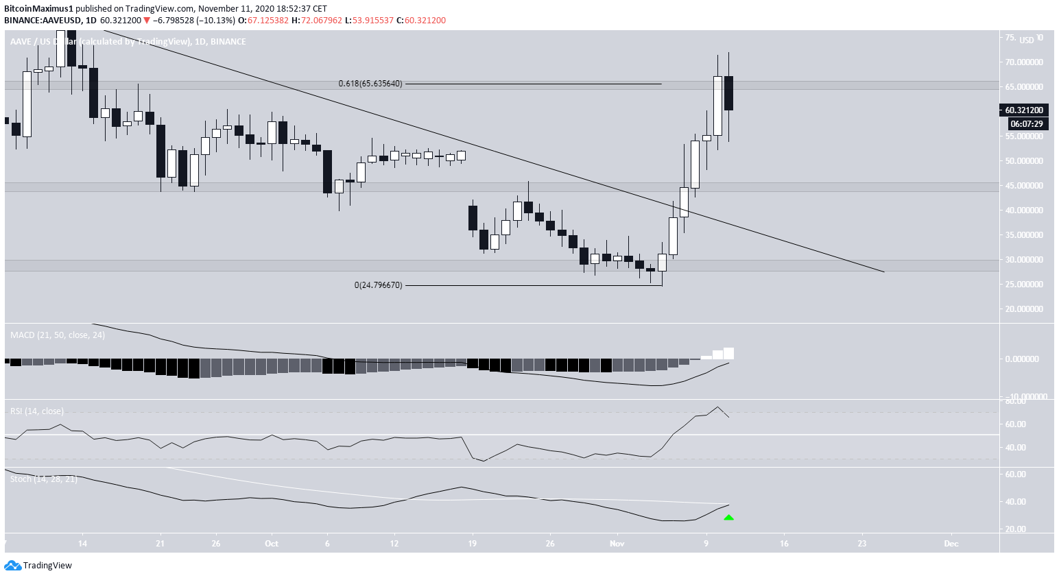 AVE Technical Indicators