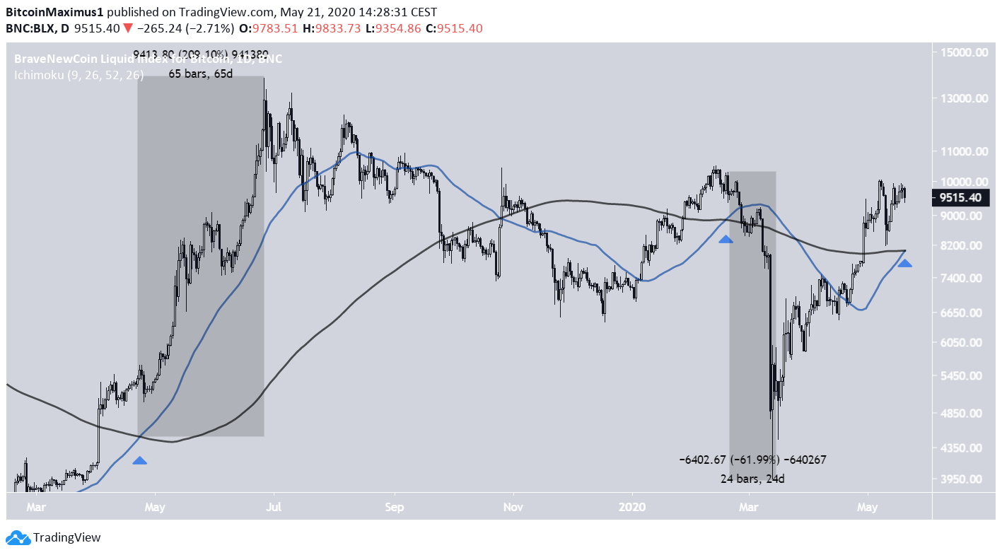 Bitcoin Golden Cross