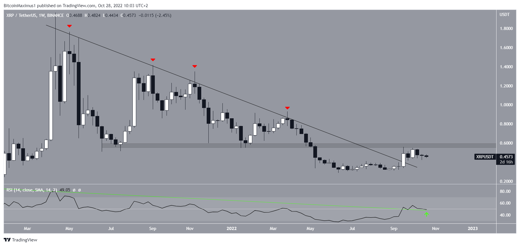 XRP Price prediction long-term