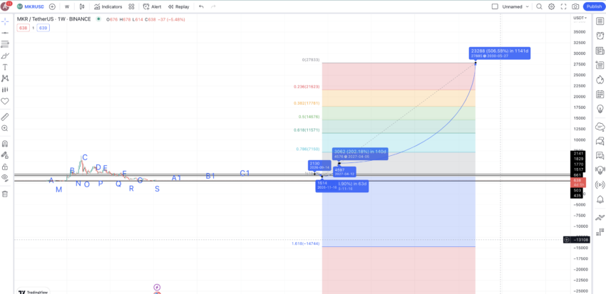 Dự đoán giá của nhà sản xuất năm 2030: TradingView