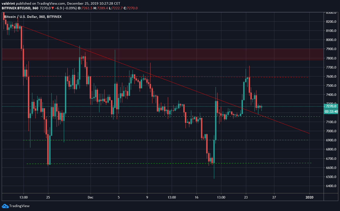 Bitcoin Minor Support
