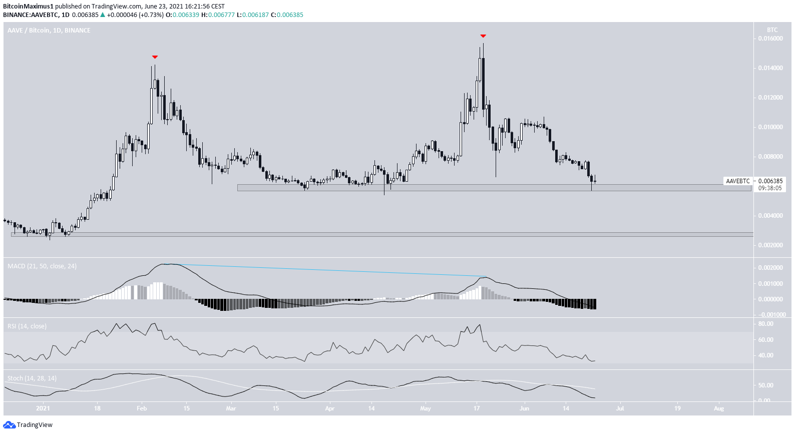 AAVE/BTC