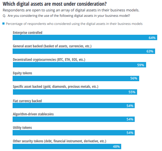 Blockchain-Technologie fester Bestandteil von rund 39 % aller Firmen weltweit, sagt Deloitte Insights