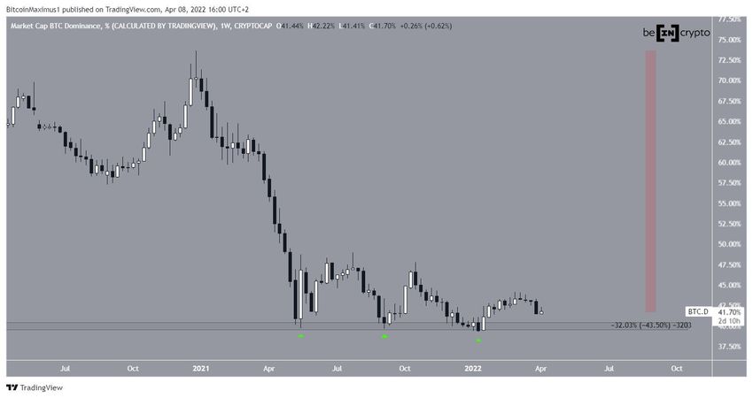 Dominacja Bitcoina - wykres tygodniowy