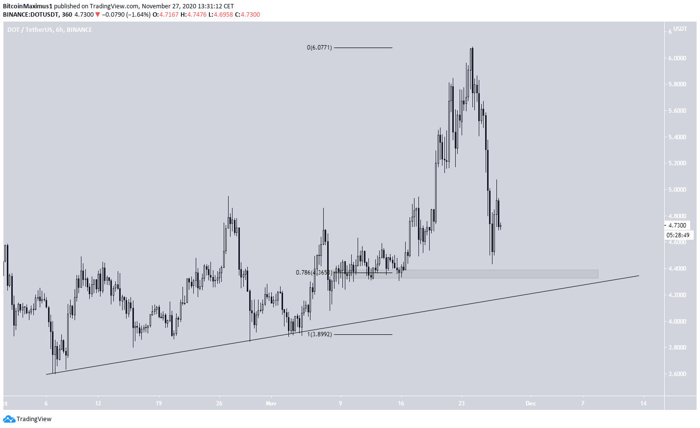 DOT Approaches Support