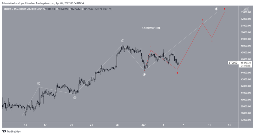 Analiza liczby fal dla Bitcoin