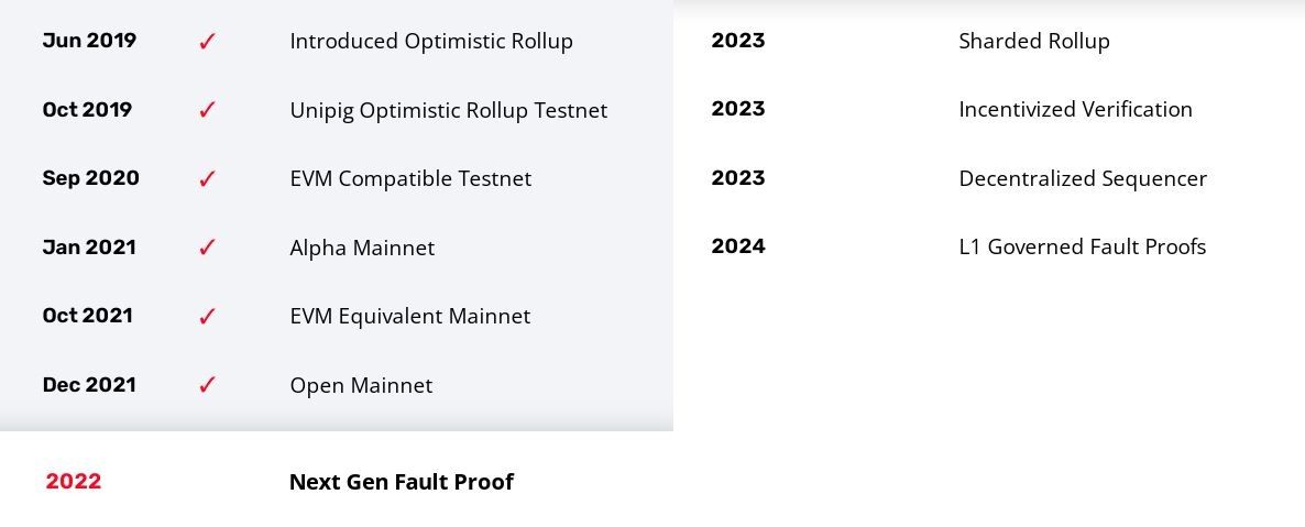 Дорожная карта Optimism