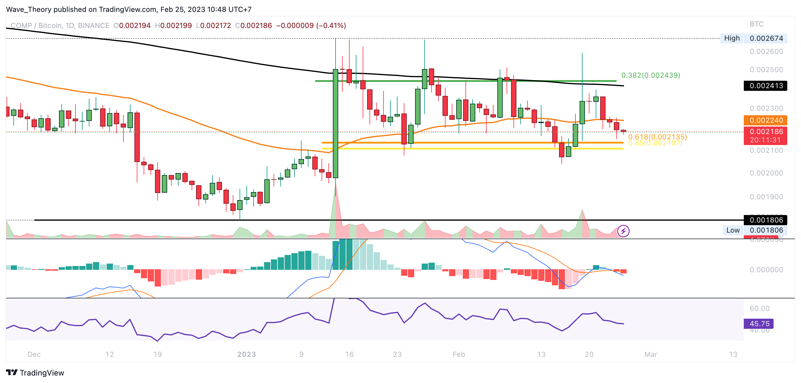 COMP Preis Chart von Tradingview