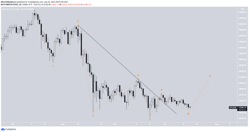 биткоин count
