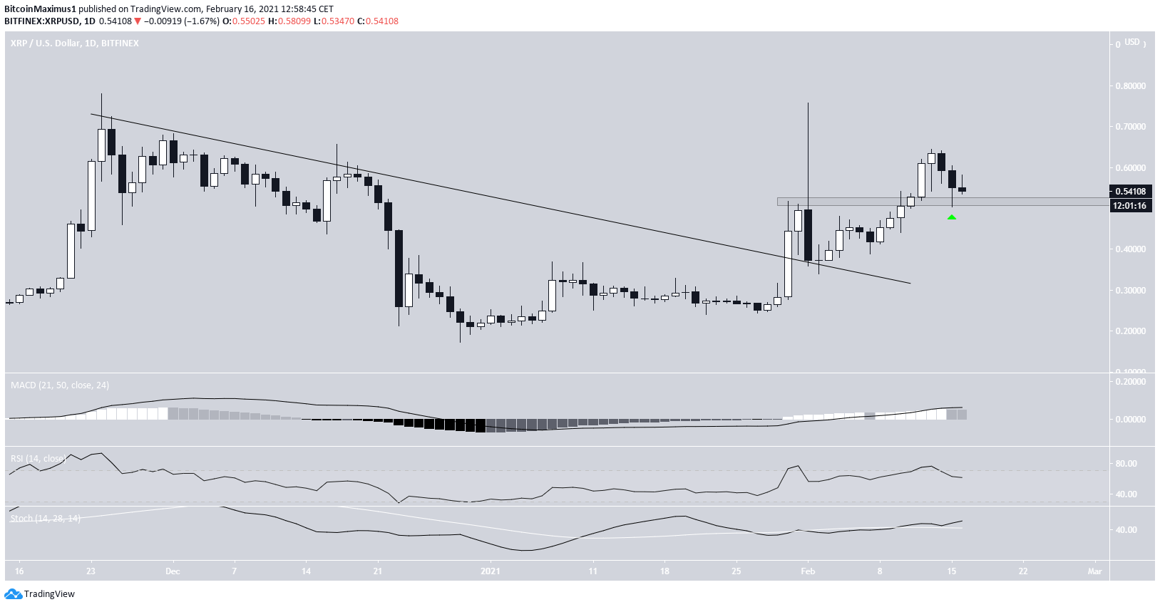 XRP Daily