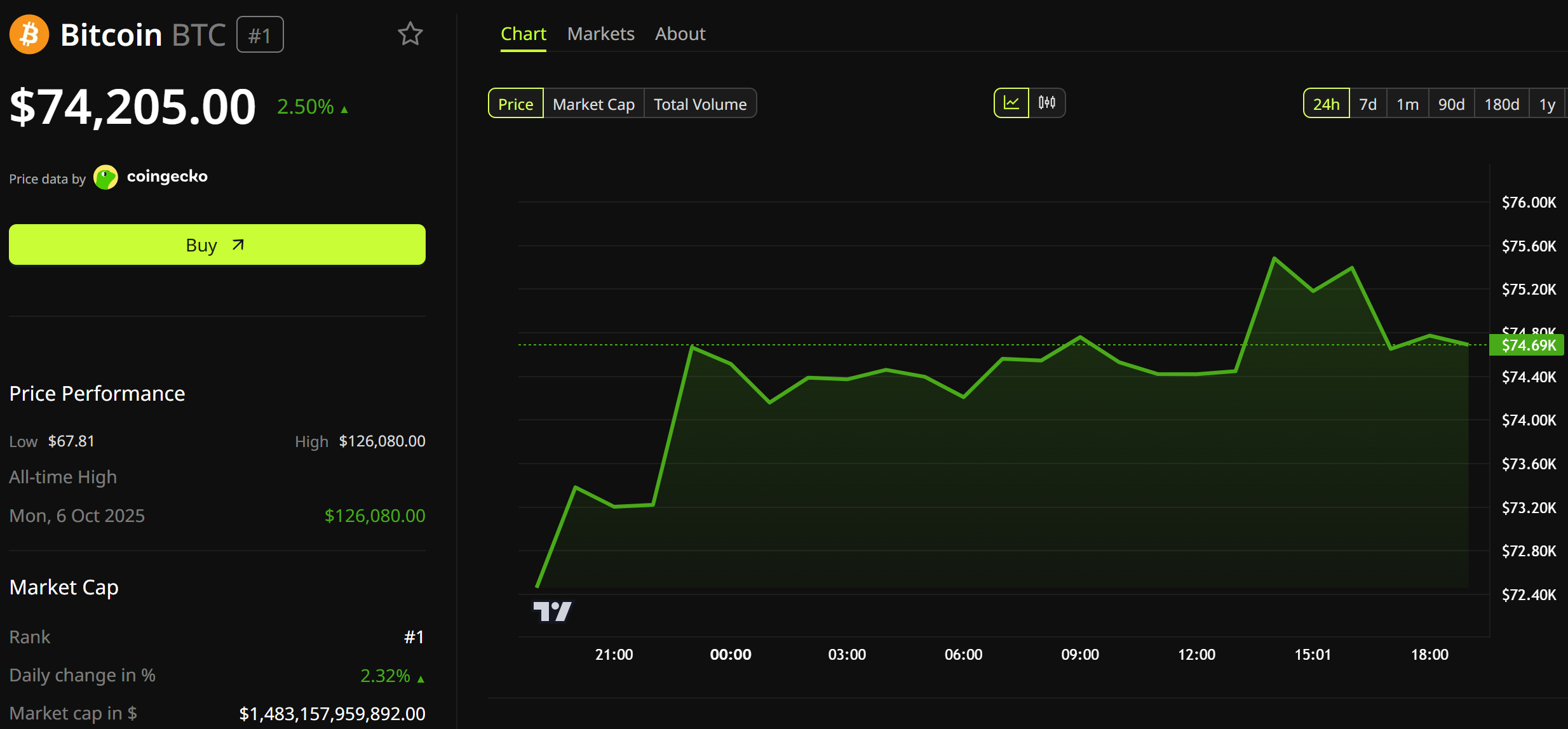 Hiệu suất giá của Bitcoin. Nguồn: BeInCrypto