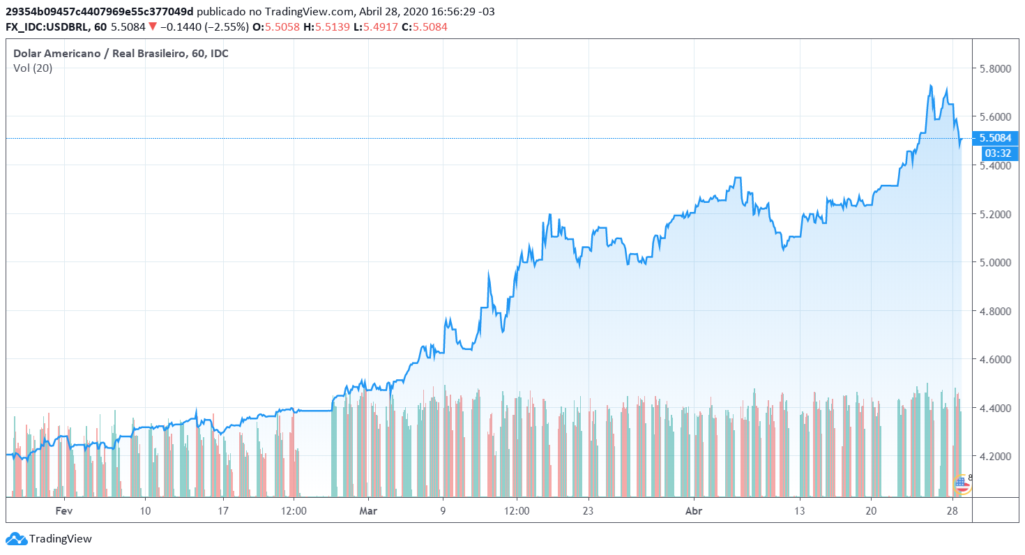 Dólar americano x Real brasileiro (USD x BRL)
