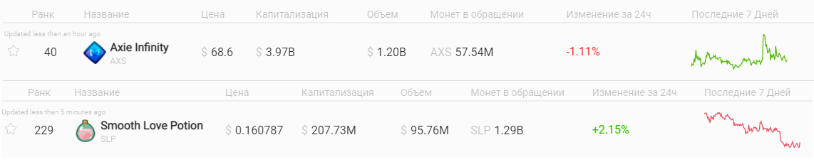 Цена SLP/AXS