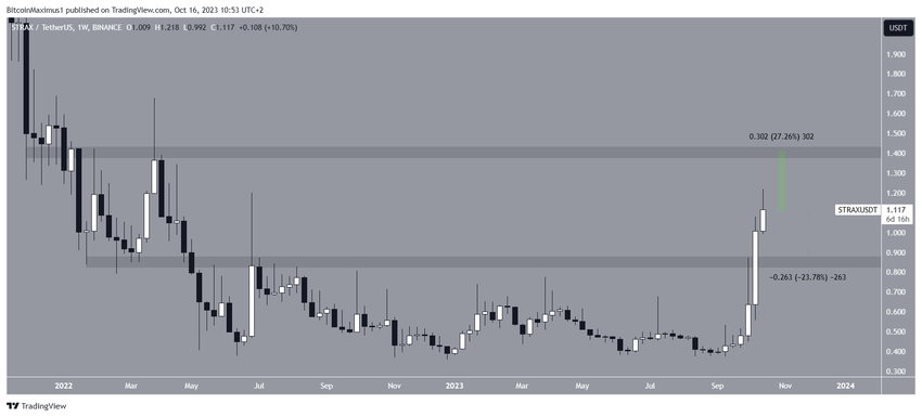 Stratis (STRAX) Price Movement