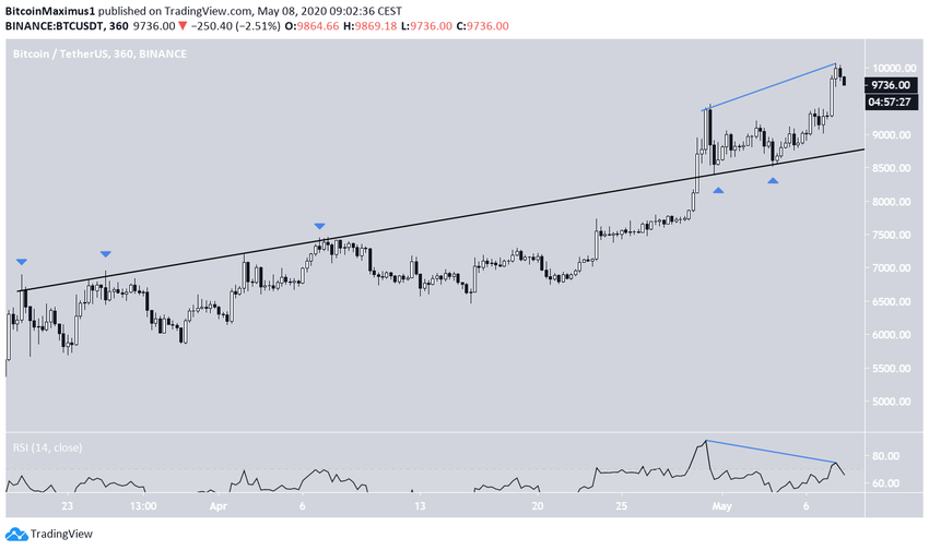 Bitcoin Ascending Support