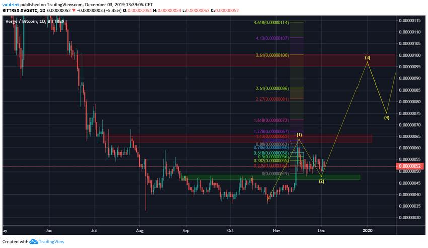 XVG Future Target