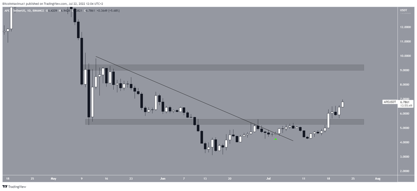 APE Resistance альткоинов