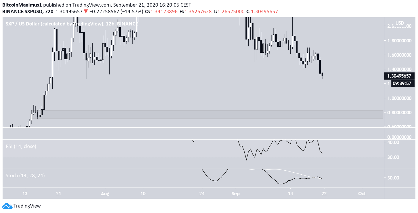 SXP technical Indicators