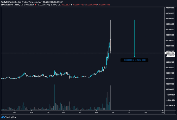 THETA Price MOvement