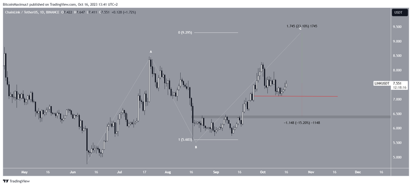 Chainlink (LINK) Price Prediction