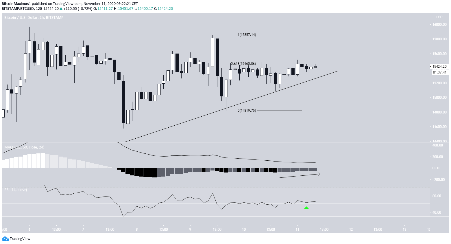 BTC Breakout