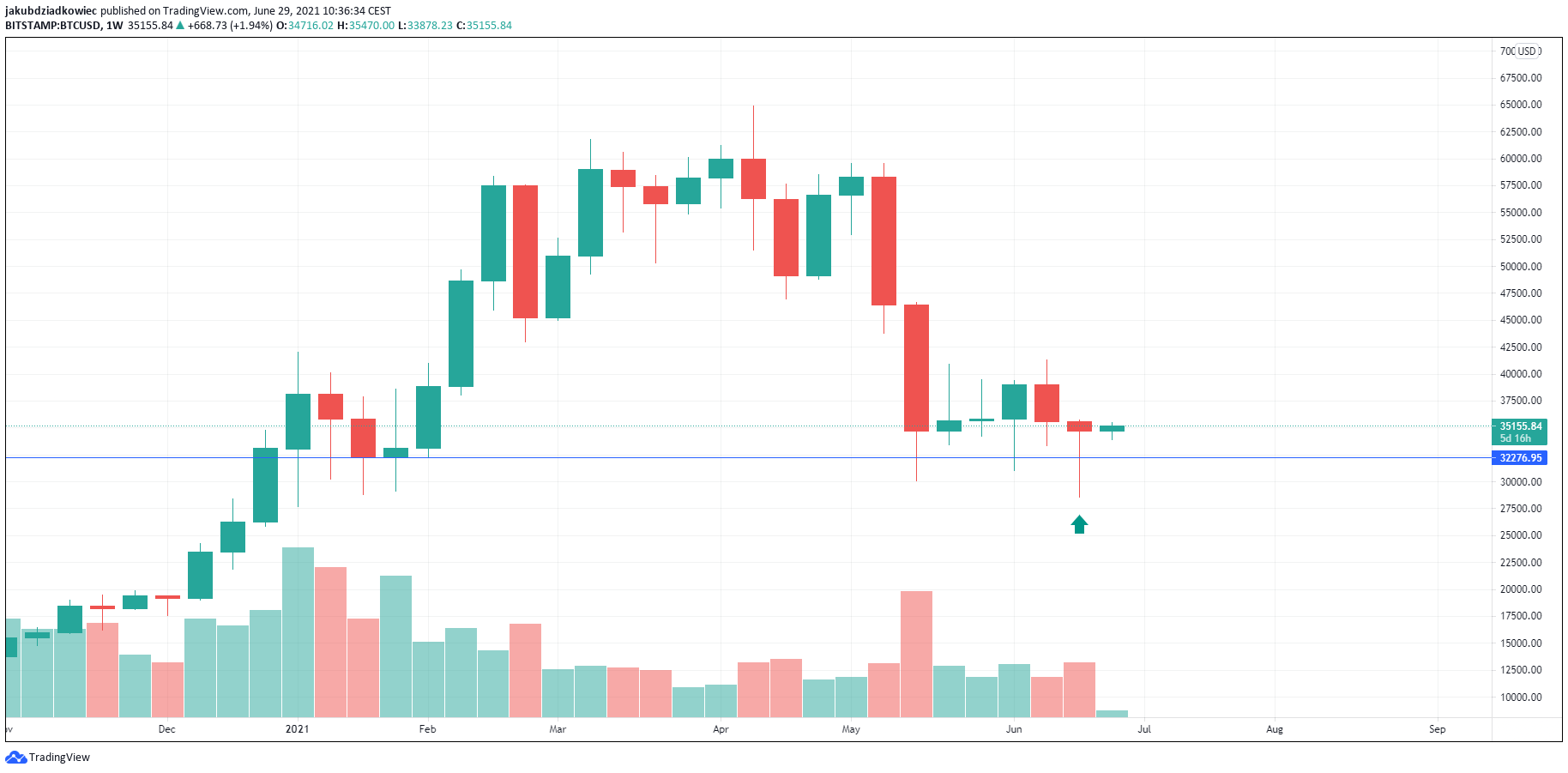 Tygodniowy interwał BTC