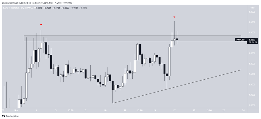 The Sandbox - wykres dzienny