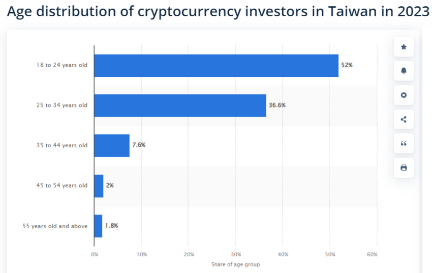 Age distribution of crypto investors in Taiwan 2023. Source: Statista