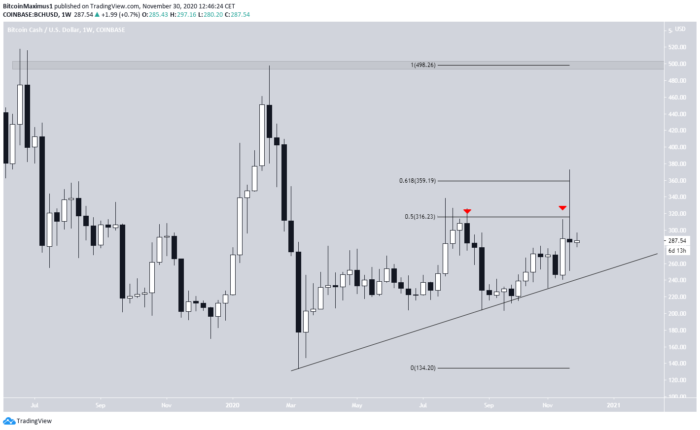 BCH Long-Term Levels