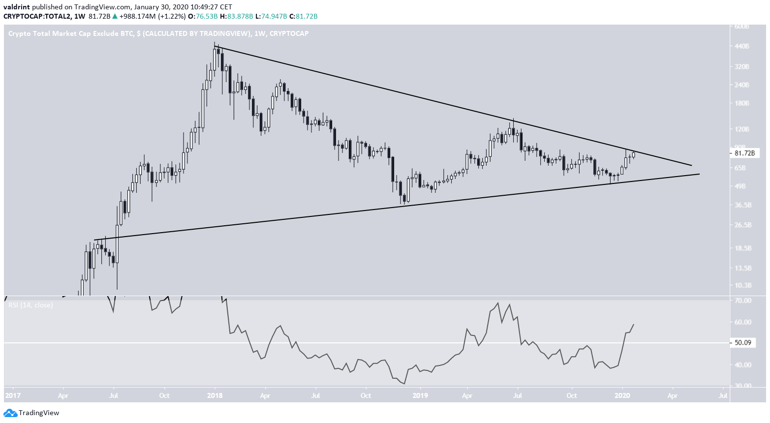 Altcoin Cap Symmetrical Triangle