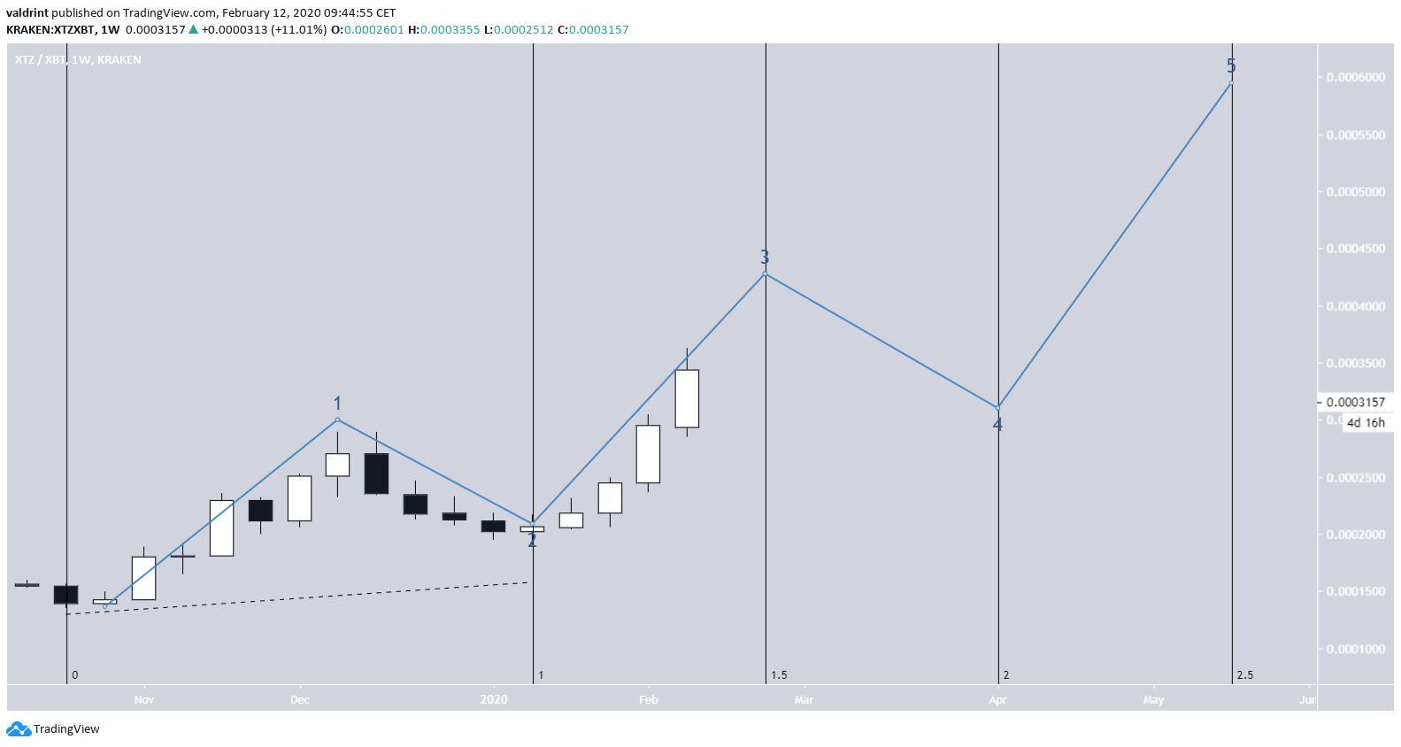 TEZOS Elliott Formation