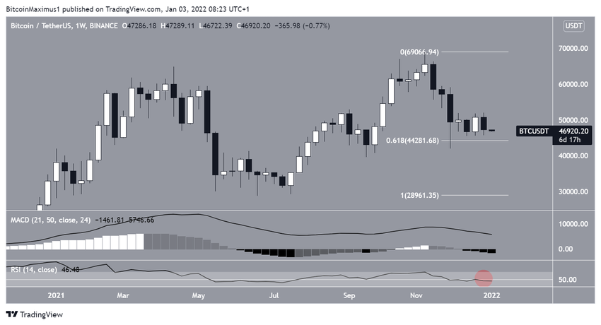 Bitcoin - wykres tygodniowy