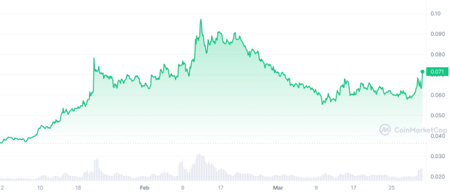 HBAR Price Performance (YTD) Source: CoinMarketCap