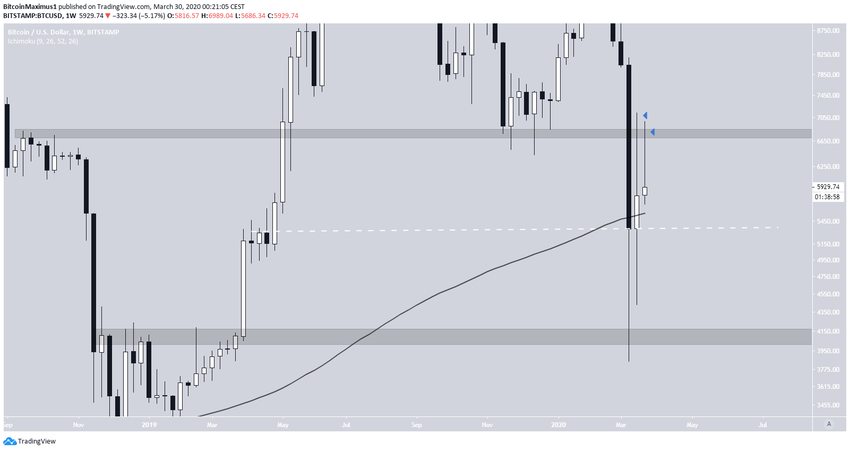 Bitcoin Weekly Outlook