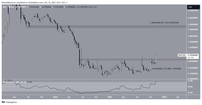 BNT/USDT Weekly Chart. 