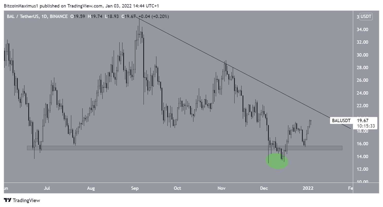 Phân tích kỹ thuật Balancer